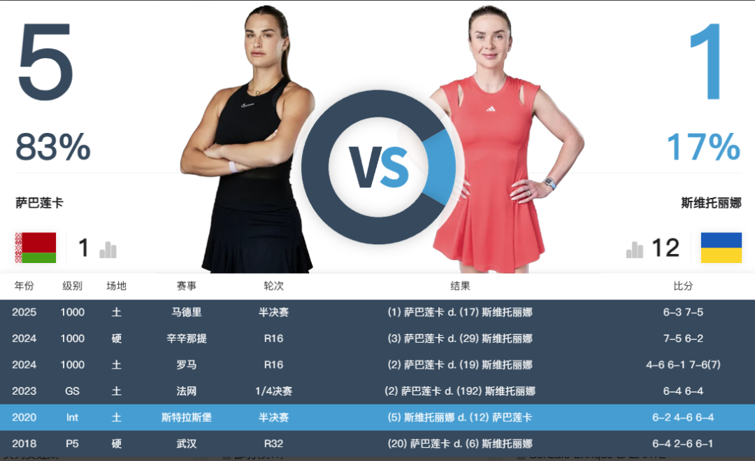 V体育官网下载地址-澳网半决赛今日开战：萨巴伦卡PK斯维托丽娜 张帅组合剑指女双决赛